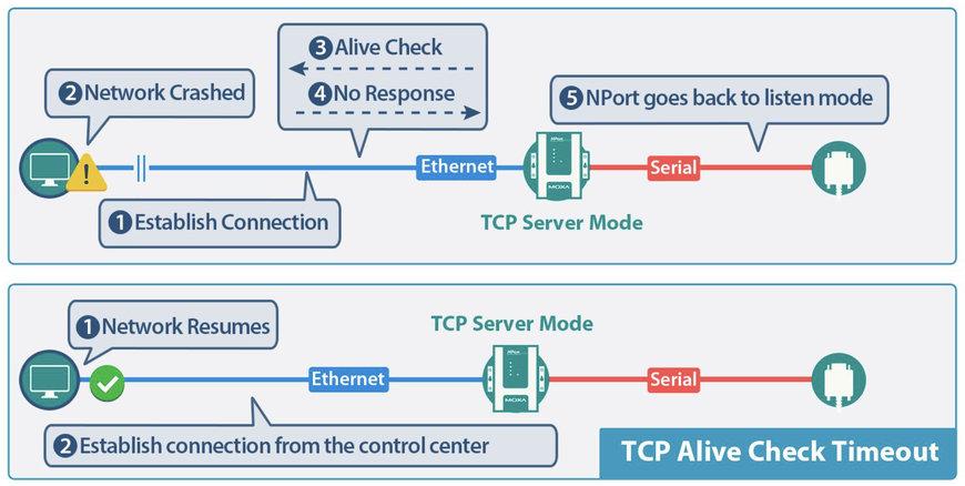 Moxa NPort Device Servers for Reliable Smart Transportation